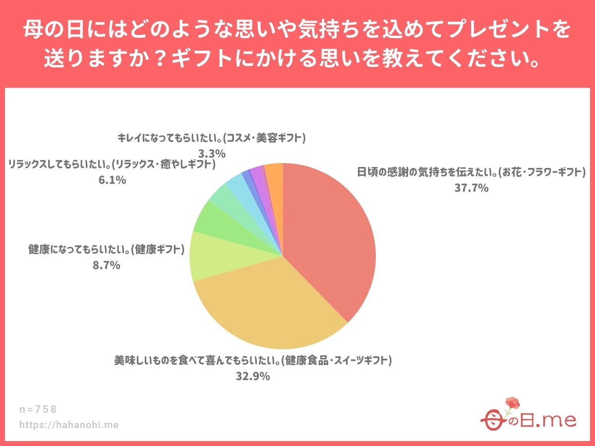 母の日ギフト白書2025より引用 Copyright © 母の日.me All Rights Reserved.