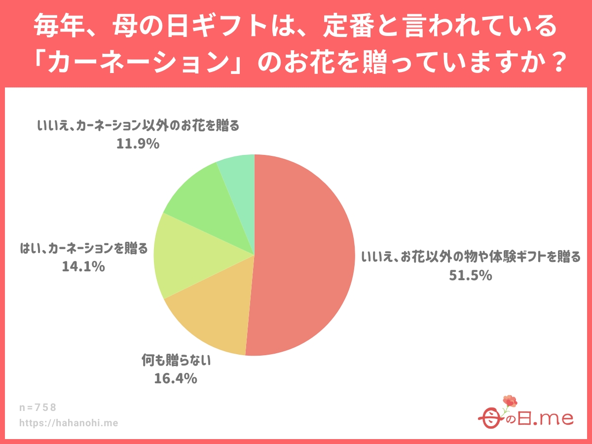 母の日ギフト白書2025より引用 Copyright © 母の日.me All Rights Reserved.