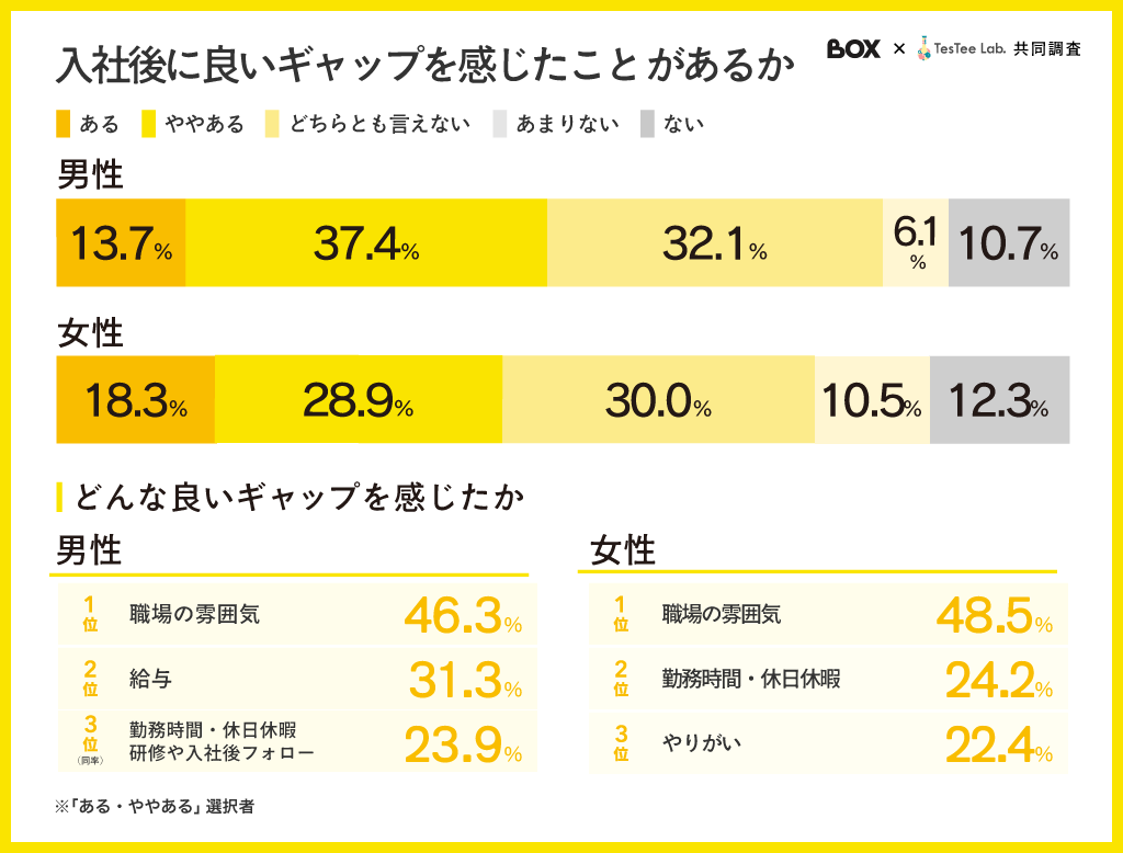 新入社員が感じた良いギャップの割合を示すグラフ。男性は「ややある」が37.4%、女性は「ややある」が28.9%。