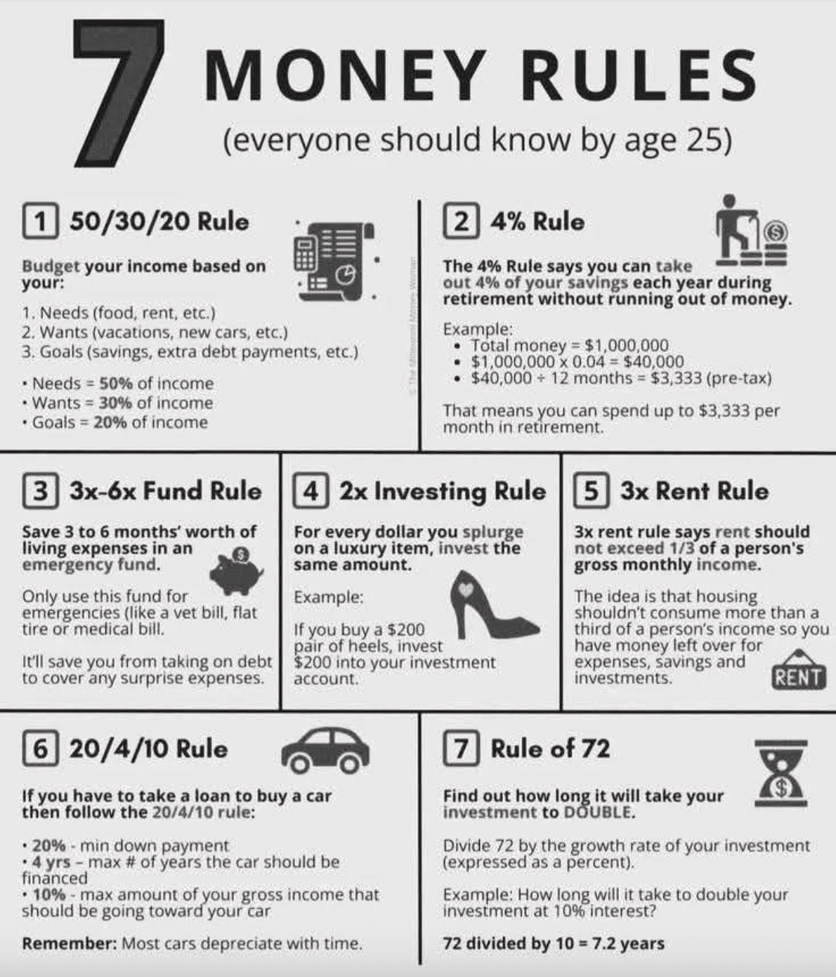 Summary of money rules for young adults including budgeting, emergency fund, savings, investing, housing cost, car purchase, and Rule of 72 for investment growth