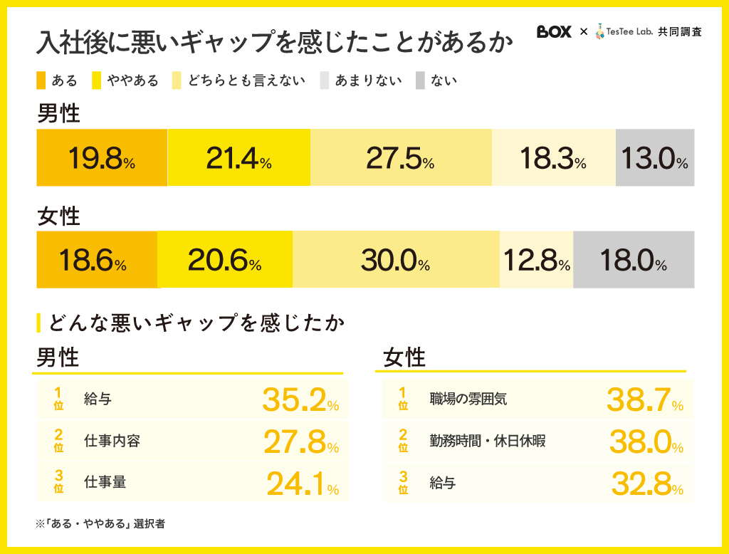 入社後に感じたギャップに関する調査結果。男性は「給与」35.2%、女性は「職場の雰囲気」38.7%が高い。