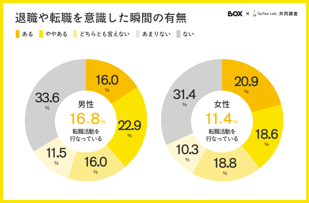 BOXとTelevi Labの調査グラフ。男性と女性の転職活動割合を示し、男性は16.8%、女性は11.4%が活動中と記載。