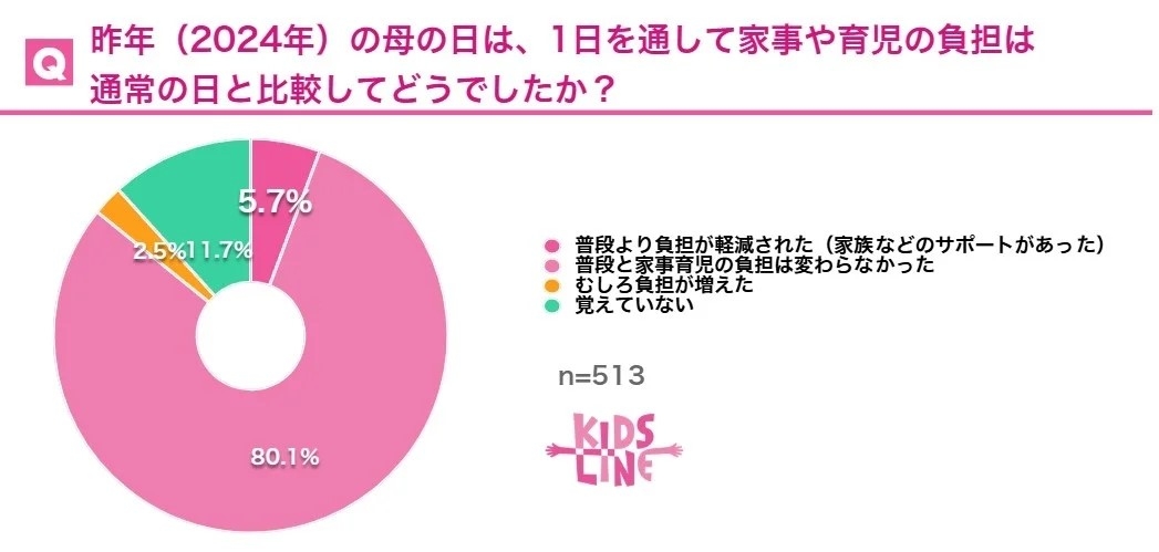 昨年の母の日の家事育児についてのアンケート(キッズラインによる調査:プレスリリースより)