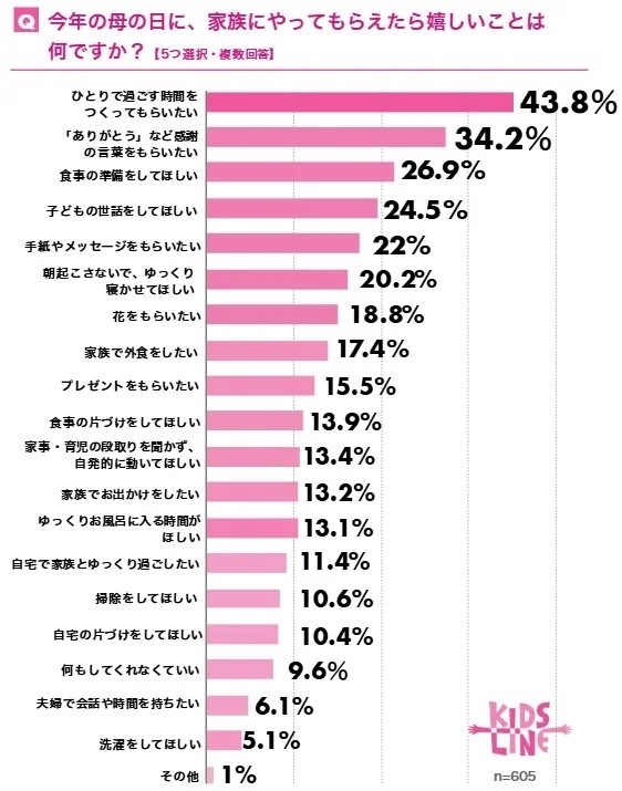 「今年の母の日に、家族にやってもらえたら嬉しいことは何ですか?」のアンケート(キッズラインによる調査:プレスリリースより)