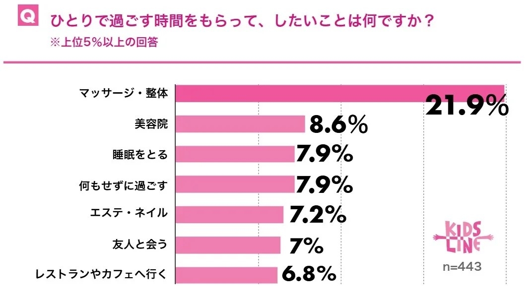 「ひとりで過ごす時間をもらって、したいことは何ですか?」のアンケート結果(キッズラインによる調査:プレスリリースより)