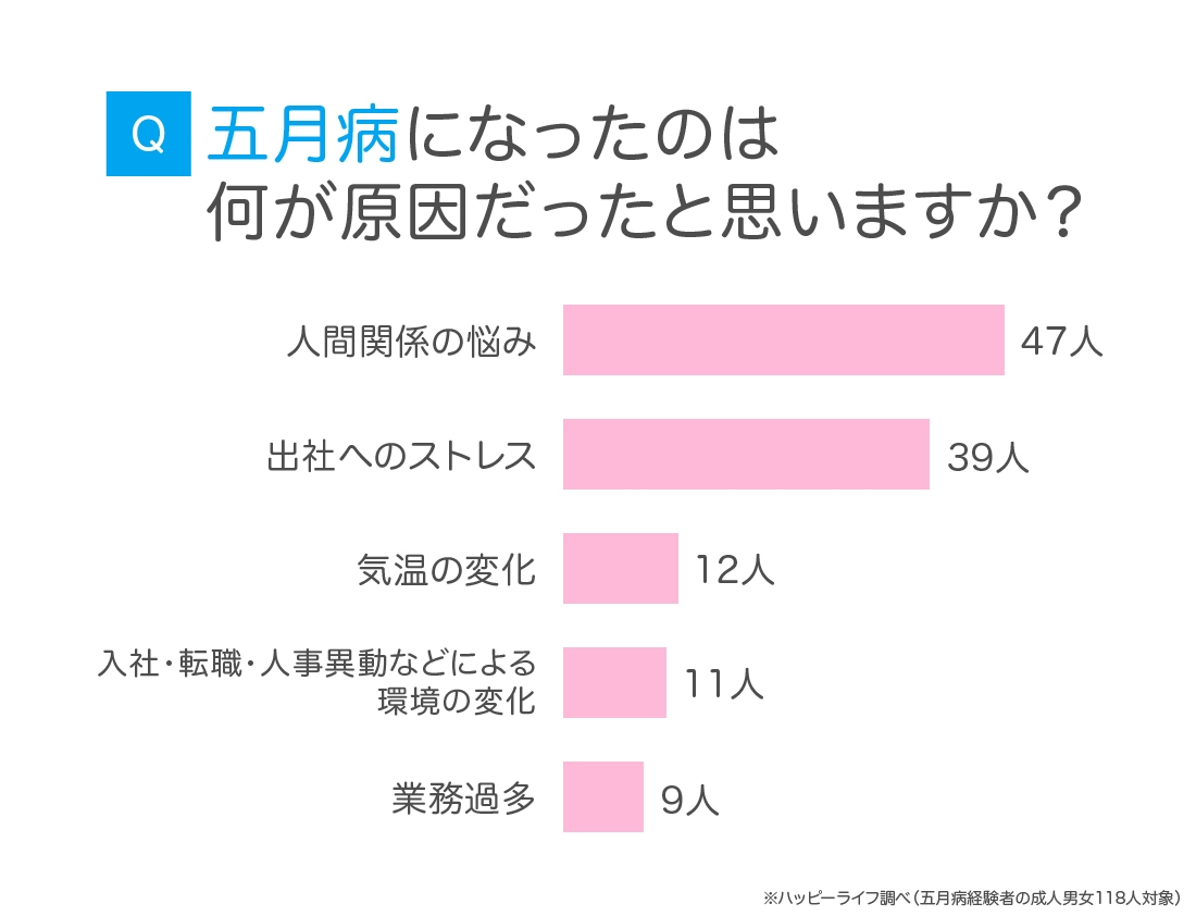 「五月病になったのは何が原因だったと思いますか」 アンケート結果 アイベックスのリリースより
