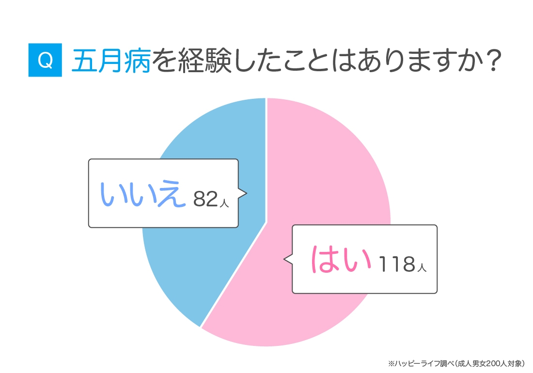 「五月病を経験したことはありますか」アイベックスのリリースより