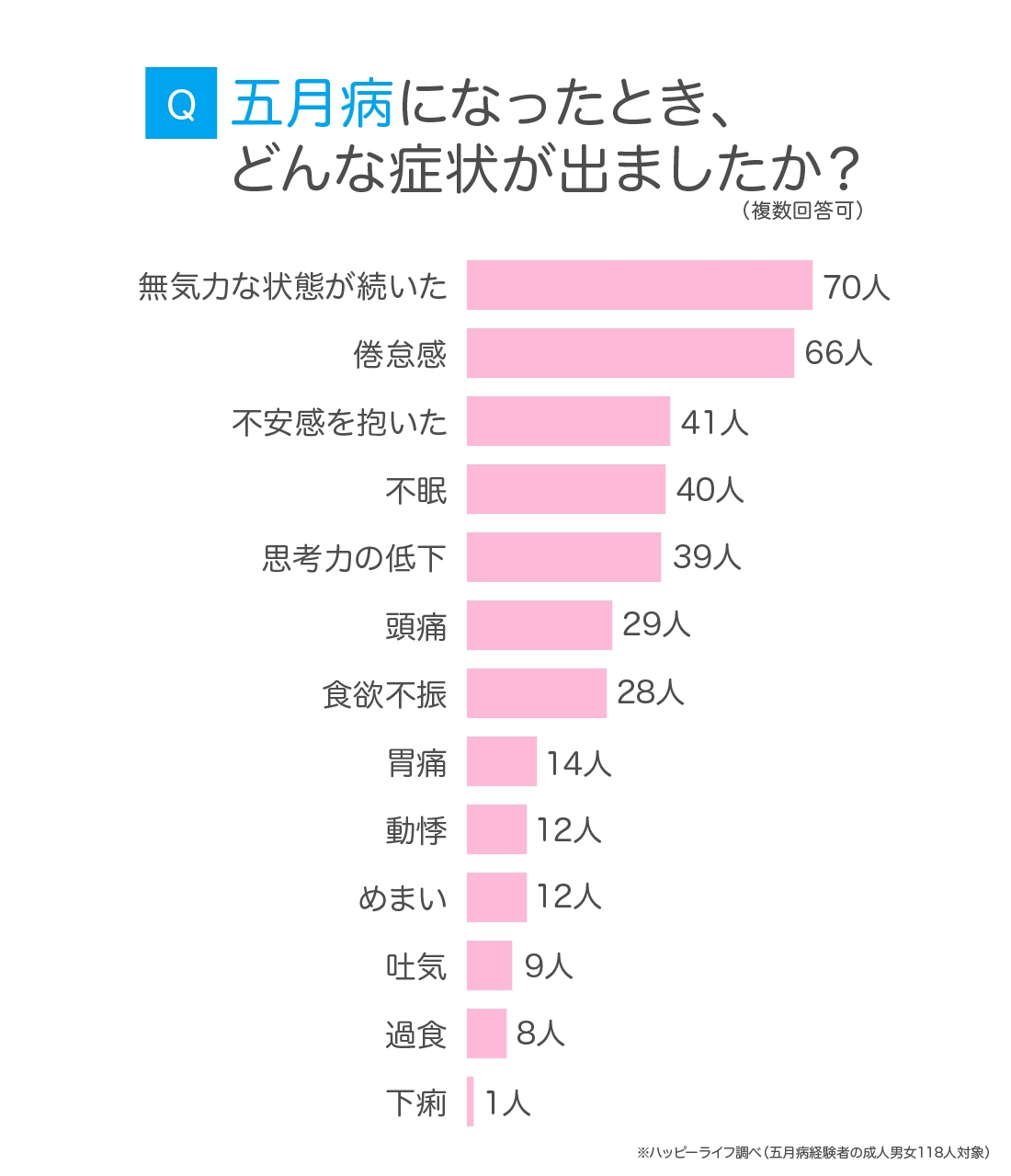 「どのような症状が出たか」アンケート結果 アイベックスのリリースより
