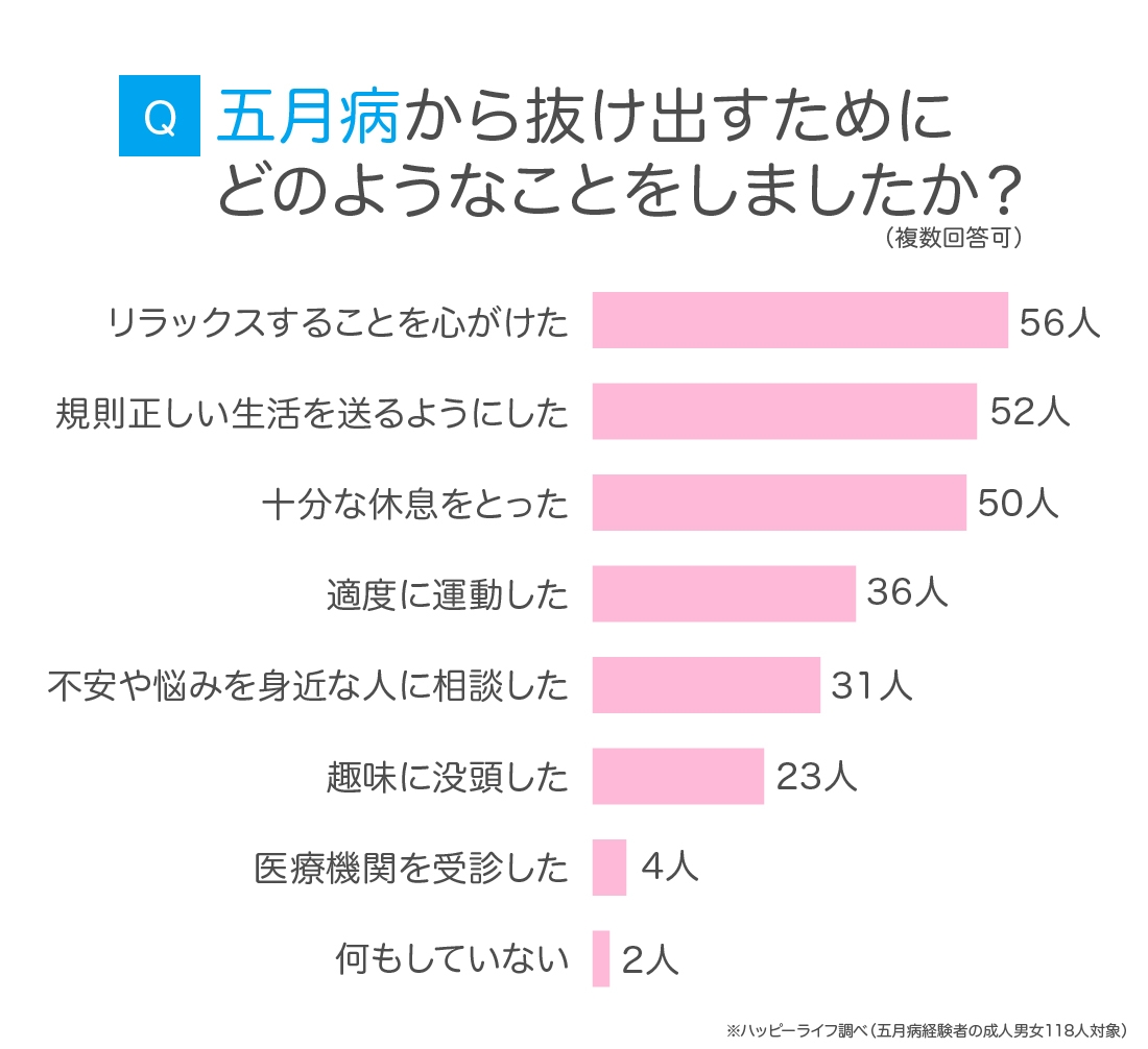 「五月病から抜け出すためにどのようなことをしたか」 アンケート結果 アイベックスのリリースより