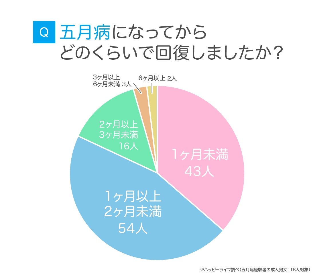 「回復までの期間」 アンケート結果 アイベックスのリリースより