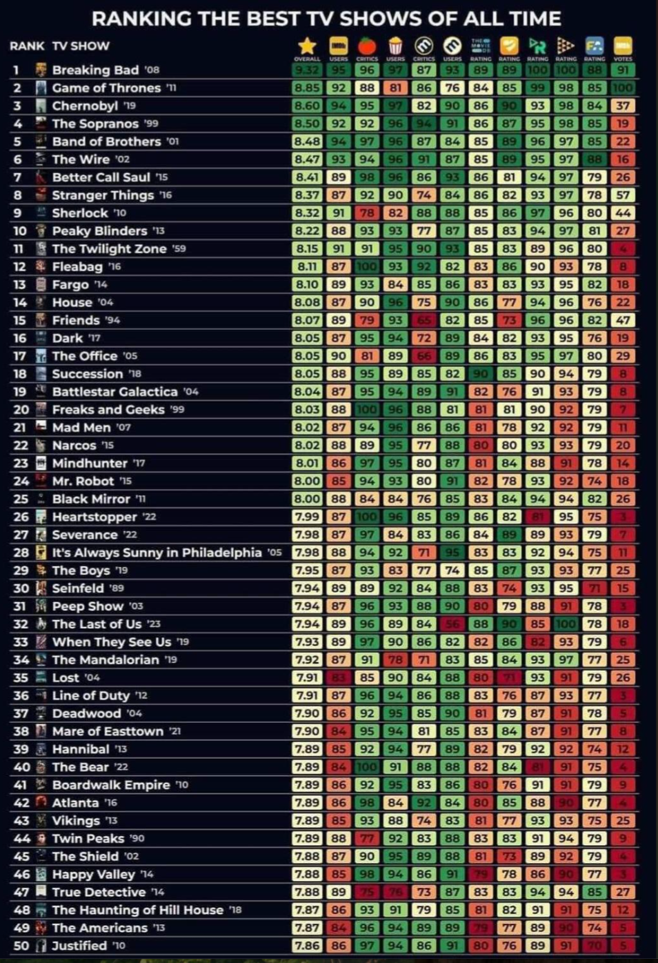 Ranked list of top TV shows, with "Breaking Bad" at #1 and "Game of Thrones" at #2, highlighting ratings for each show