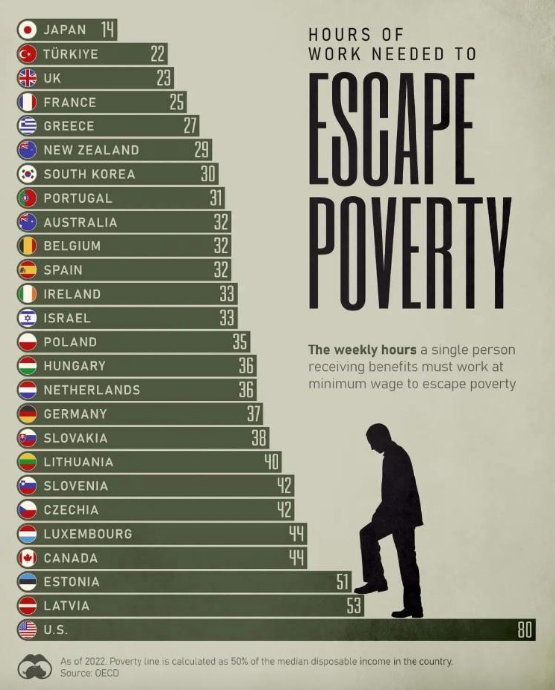 Infographic titled "Hours of Work Needed to Escape Poverty" lists various countries with weekly work hours required for escaping poverty, citing OECD data
