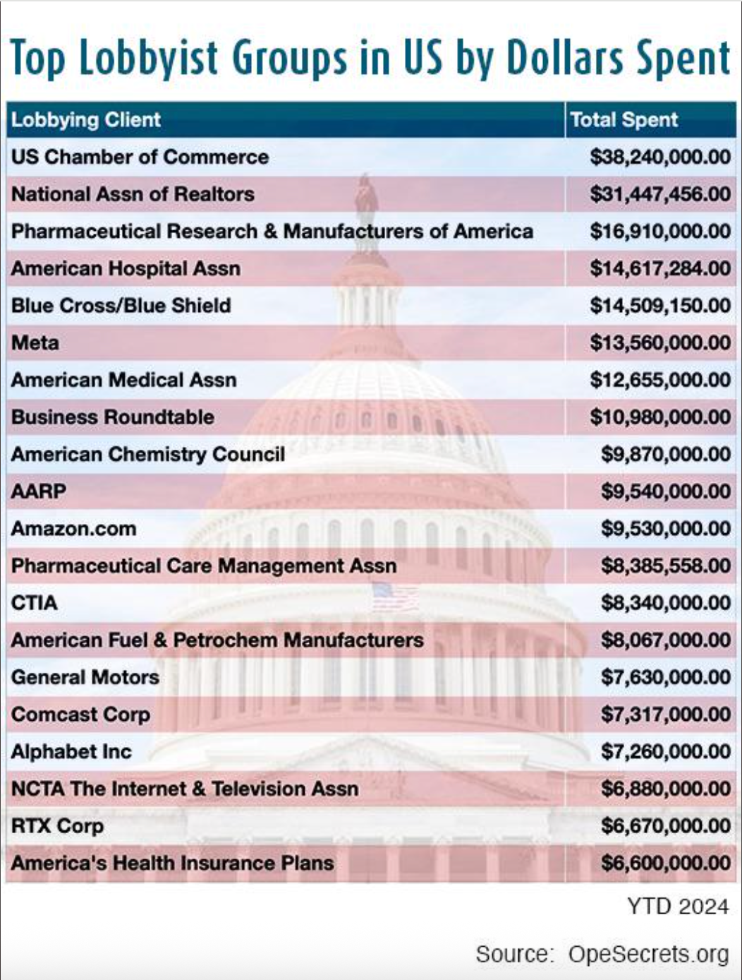 Summary of top U.S. lobbyist groups by spending: US Chamber leads with $38.2M, followed by National Realtors with $31.4M, and Pharma Research with $16M