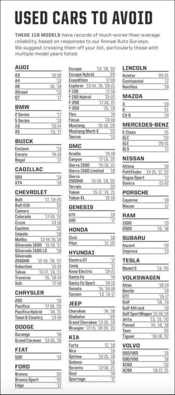 List of used car models to avoid, with years and models from various brands like Audi, BMW, Chevrolet, and Ford, based on reliability surveys