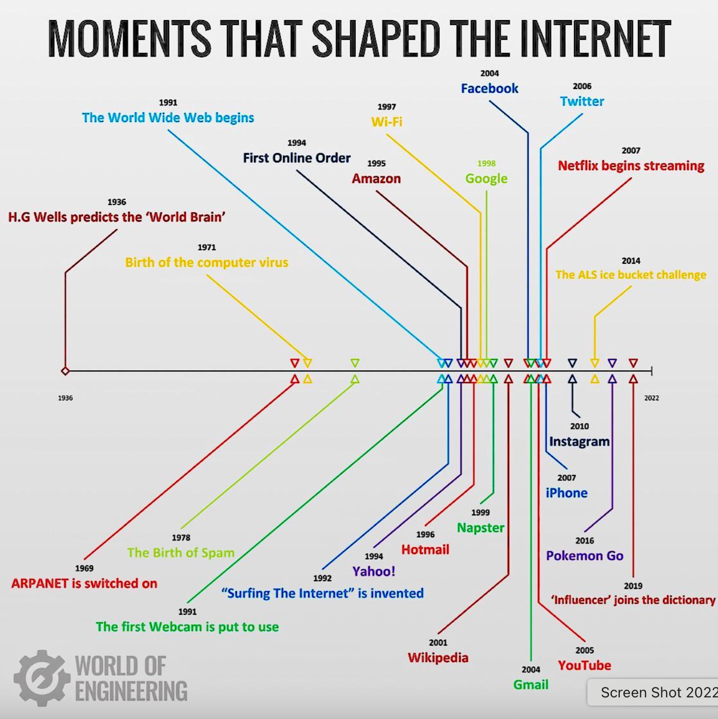 Timeline of internet milestones, including the World Wide Web, Amazon, Google, Facebook, and Netflix, highlighting key technological and cultural events