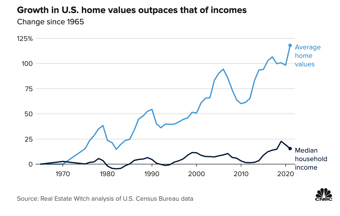 Graph showing U.S. home values rising steeply since 1965, surpassing median household income, which remains mostly flat