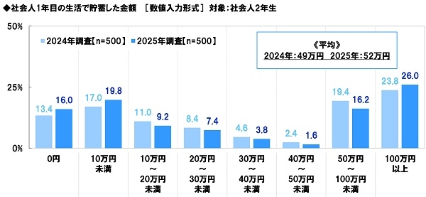2025年ソニー生命調べ