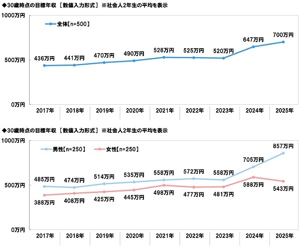 2025年ソニー生命調べ