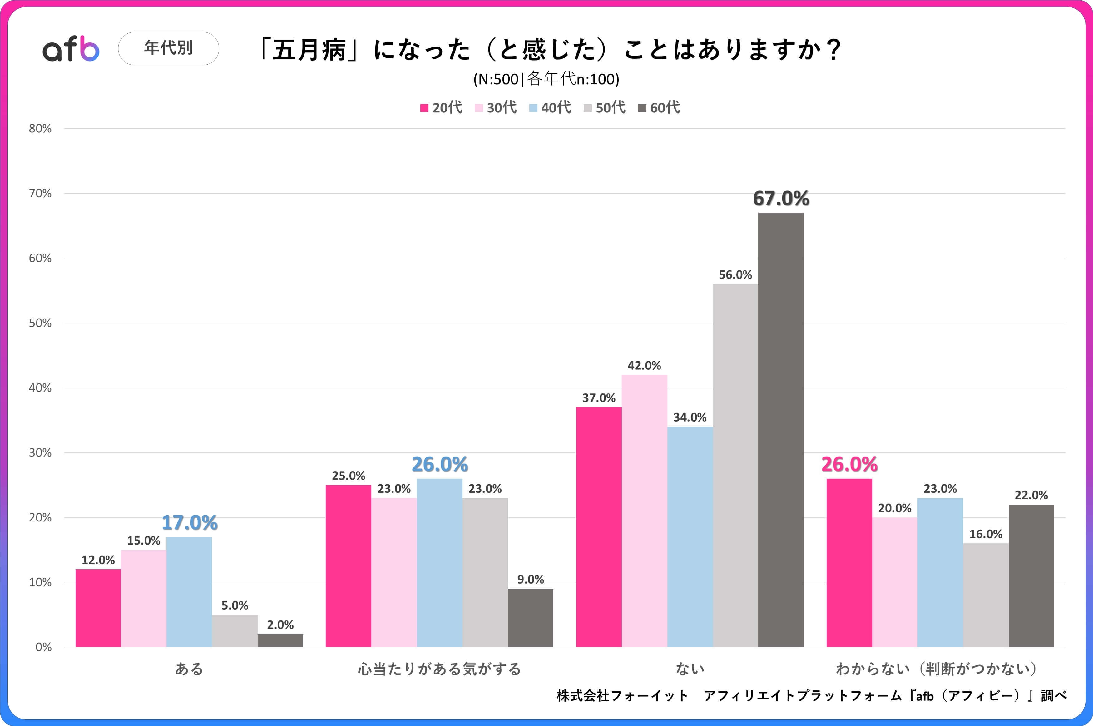 「五月病」についてのアンケート結果を示すグラフ。世代別で、発症したと感じた人の割合が示されている。