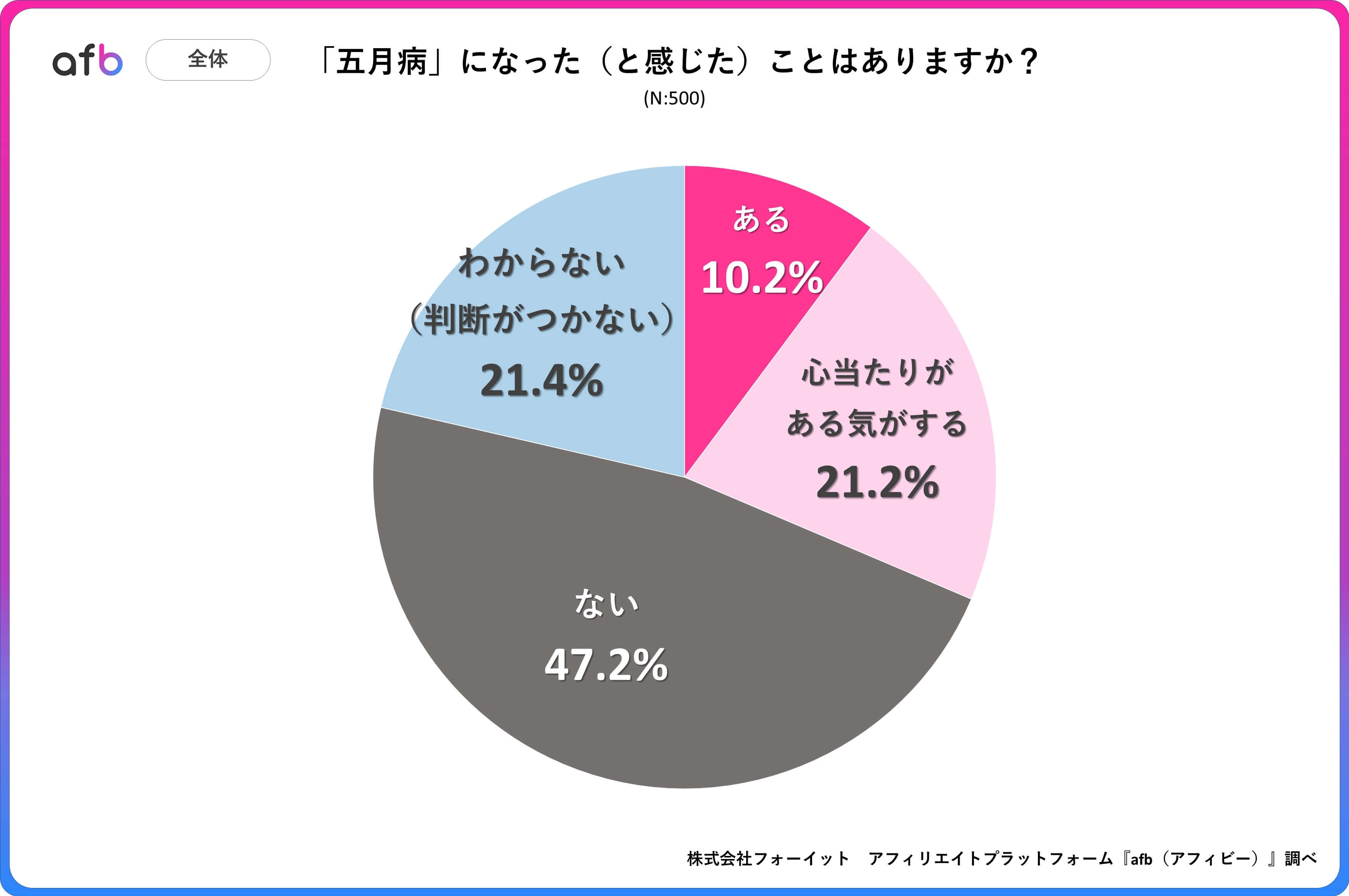 「五月病になったことはありますか?」の円グラフ。ある10.2%、心当たり21.2%、ない47.2%、わからない21.4%。