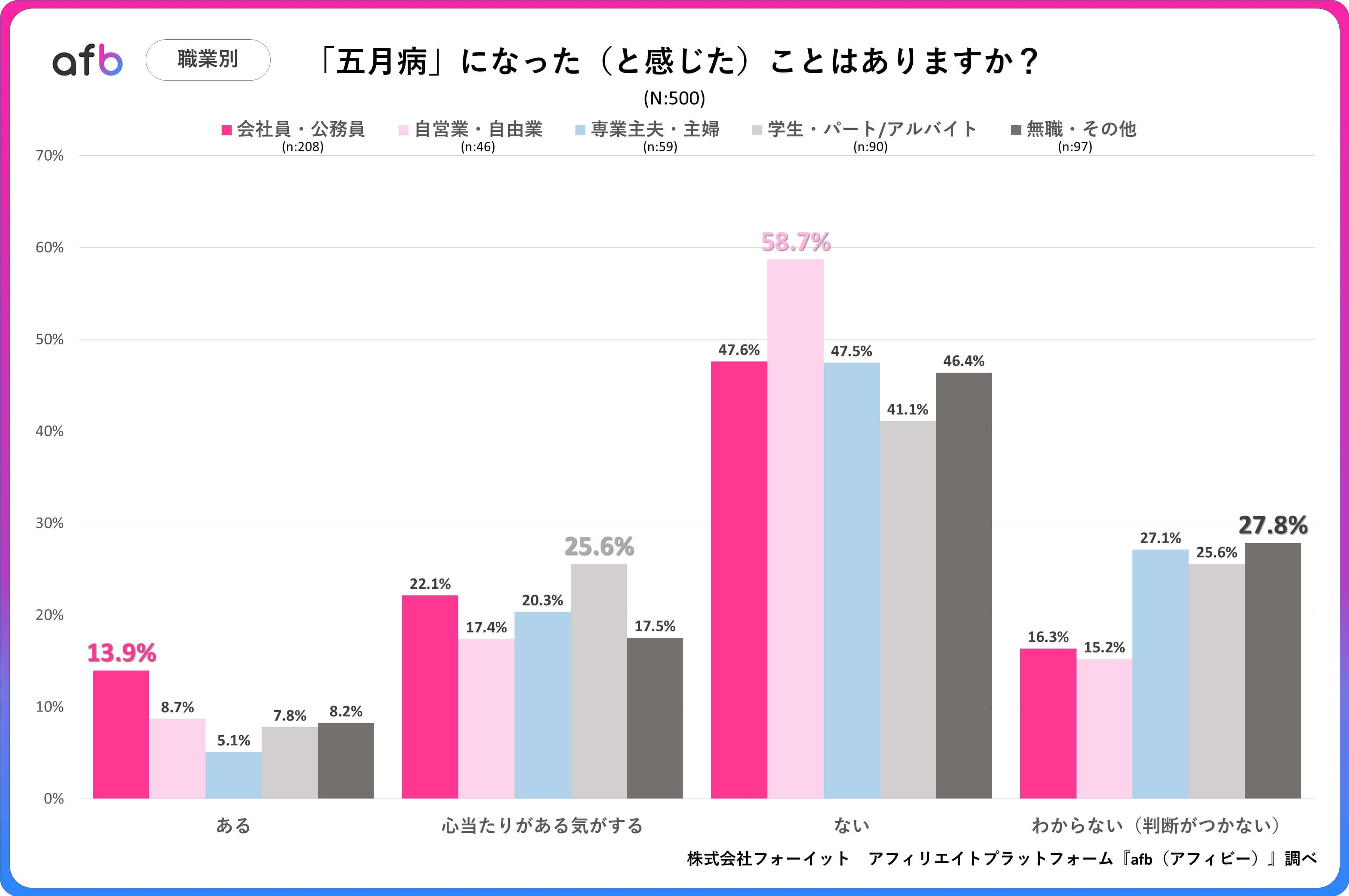 グラフは、職業別の「五月病」を感じた経験割合を示し、公務員が13.9%、学生が58.7%の経験を報告。