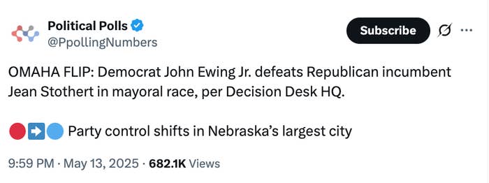 Text on image: "OMaha Flip: Democrat John Ewing Jr. defeats Republican incumbent Jean Stothert in mayoral race, per Decision Desk HQ." Party control shifts