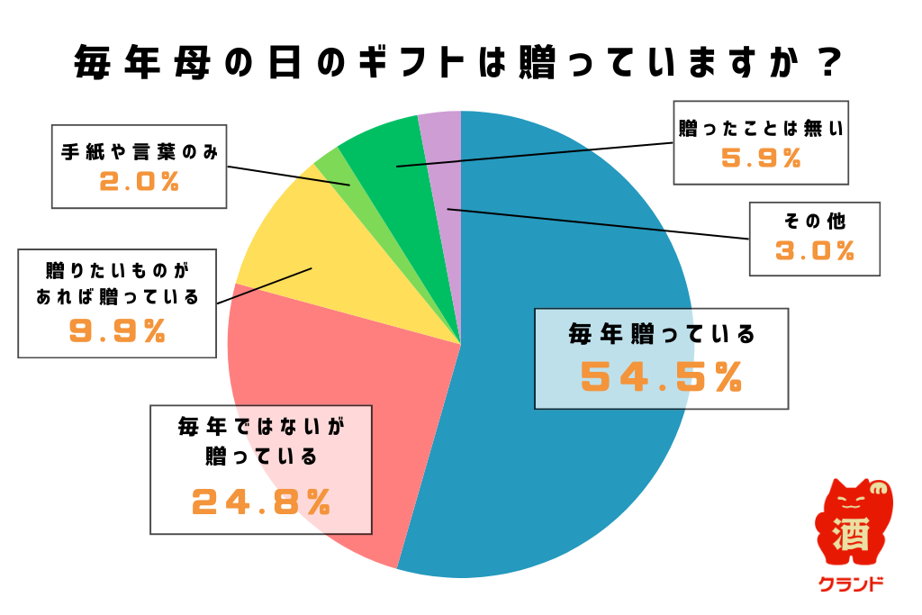 毎年母の日のプレゼントについての円グラフ。約54.5%が「毎年贈っている」と回答。その他の選択肢も含まれている。