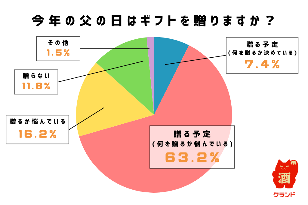 父の日のギフトに関する円グラフ。63.2%が贈る予定と回答し、11.8%は贈らない予定。