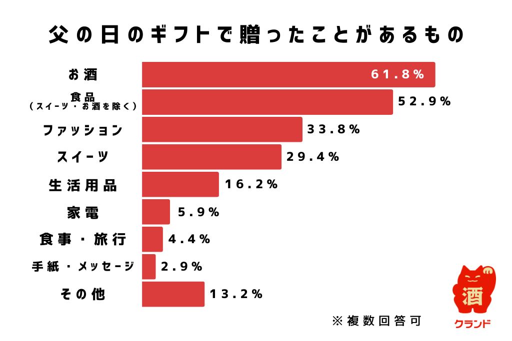 父の日ギフト調査結果。お酒61.8%、食品52.9%、ファッション23.4%、スイーツ19.4%、その他と続く。