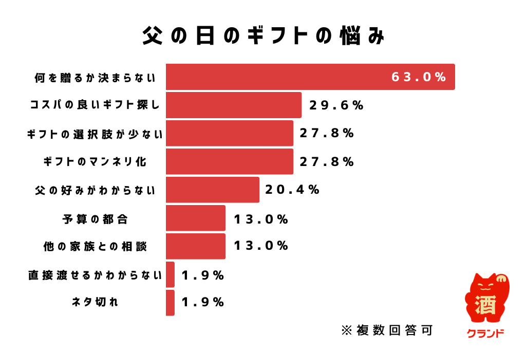 父の日のギフト悩み調査結果を示すグラフ。トップは「何を贈るか決まらない」63.0%で、次に「コスパの良いギフト探し」29.6%。