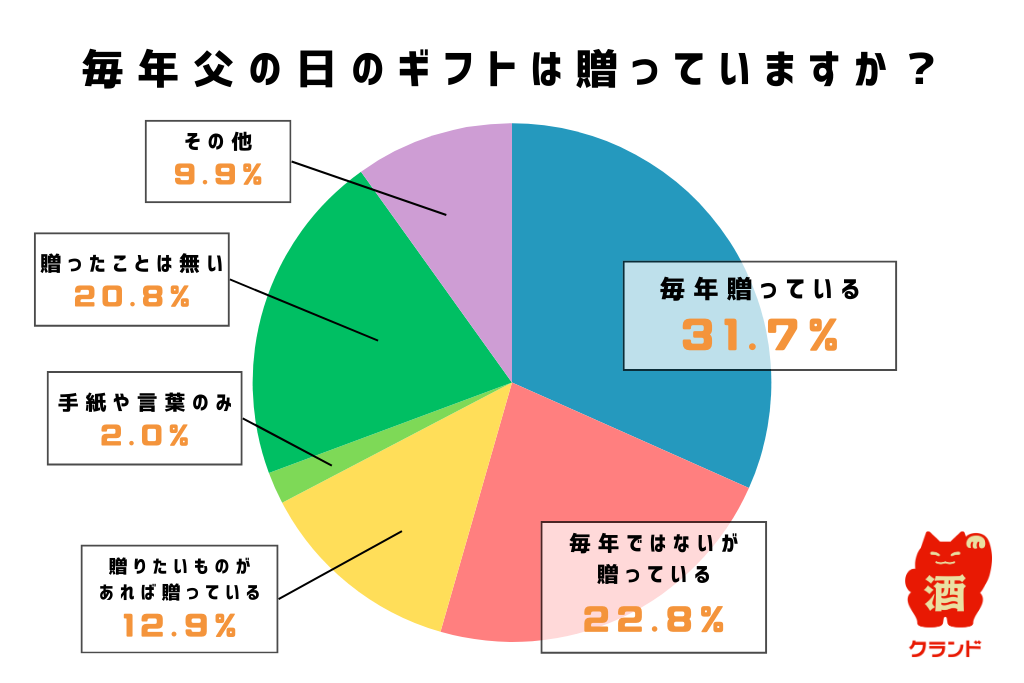 父の日にギフトを贈る割合: 毎年31.7%、時々22.8%、無し20.8%、贈り方不明12.9%、その他9.9%、手紙2%。