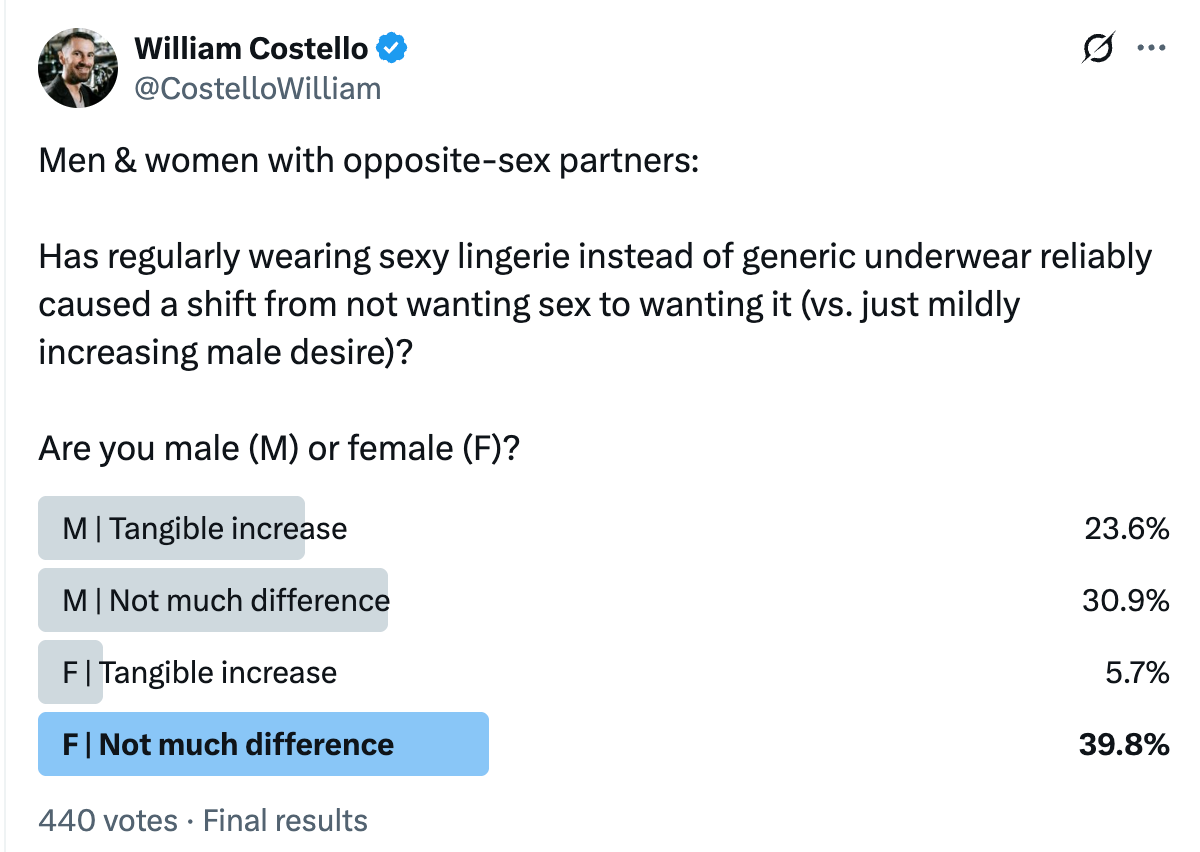 Twitter poll on the effect of wearing sexy lingerie on sexual desire, with 440 votes: Most females report &quot;Not much difference&quot; at 39.8%