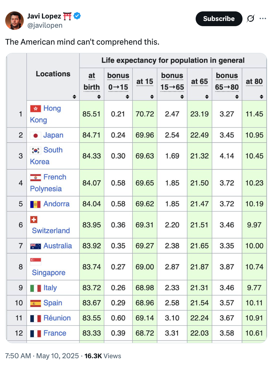 Summary of a table ranking countries by life expectancy at various ages, with Hong Kong and Japan listed as having the highest values