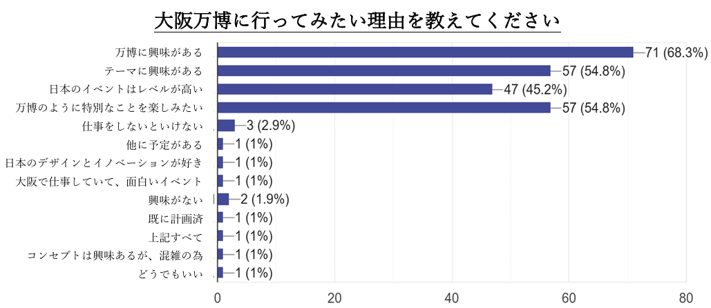 大阪万博に行きたい理由のグラフ。テーマや興味がある、最新技術を見るためなどの回答が含まれています。