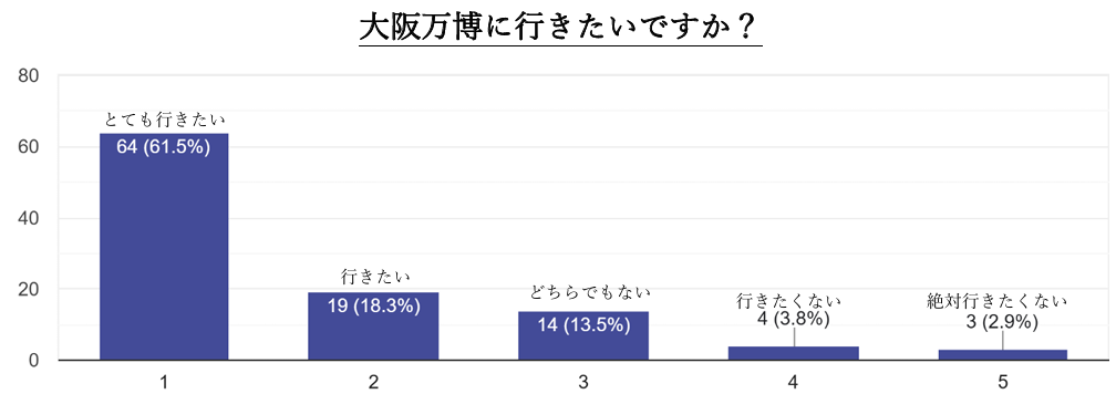 「大阪万博に行きたいですか?」についてのグラフ。最も多い回答は「とても行きたい」61.5%。