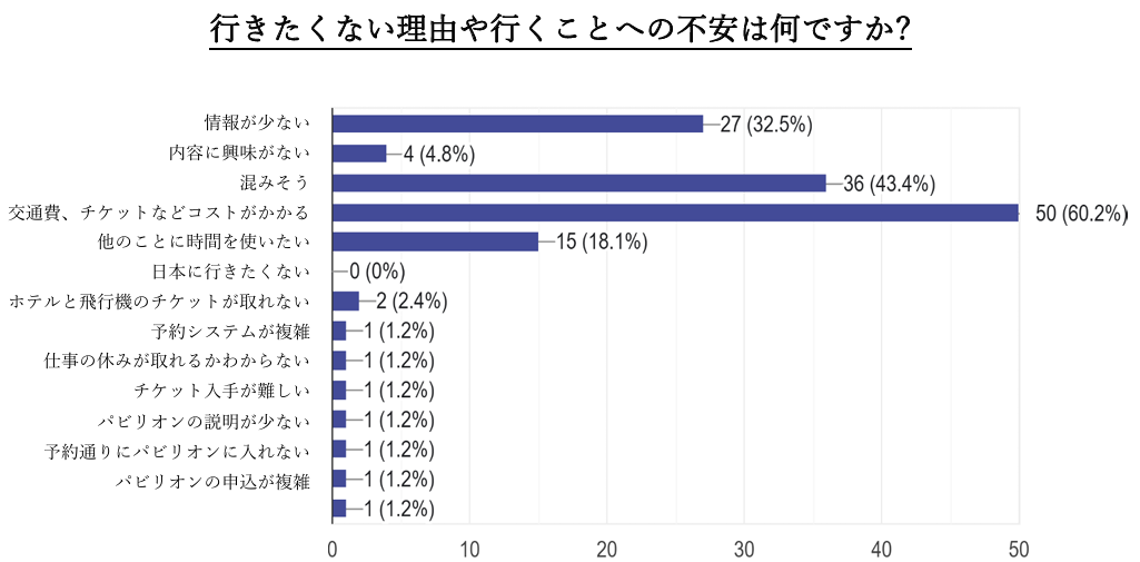 行きたくない理由と不安点のグラフ。交通費が高い、内容に興味がない等が上位。