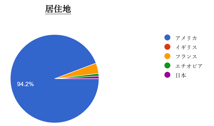 居住地に関する円グラフ。94.2%がアメリカ、その他はイギリス、フランス、エチオピア、日本。