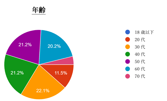 年齢別割合の円グラフ: 18歳以下から70代までの割合が示され、20代が22.1%で最多。