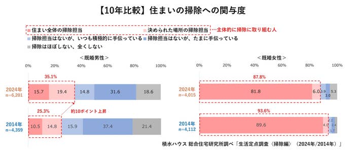 積水ハウス株式会社 総合住宅研究所調べ