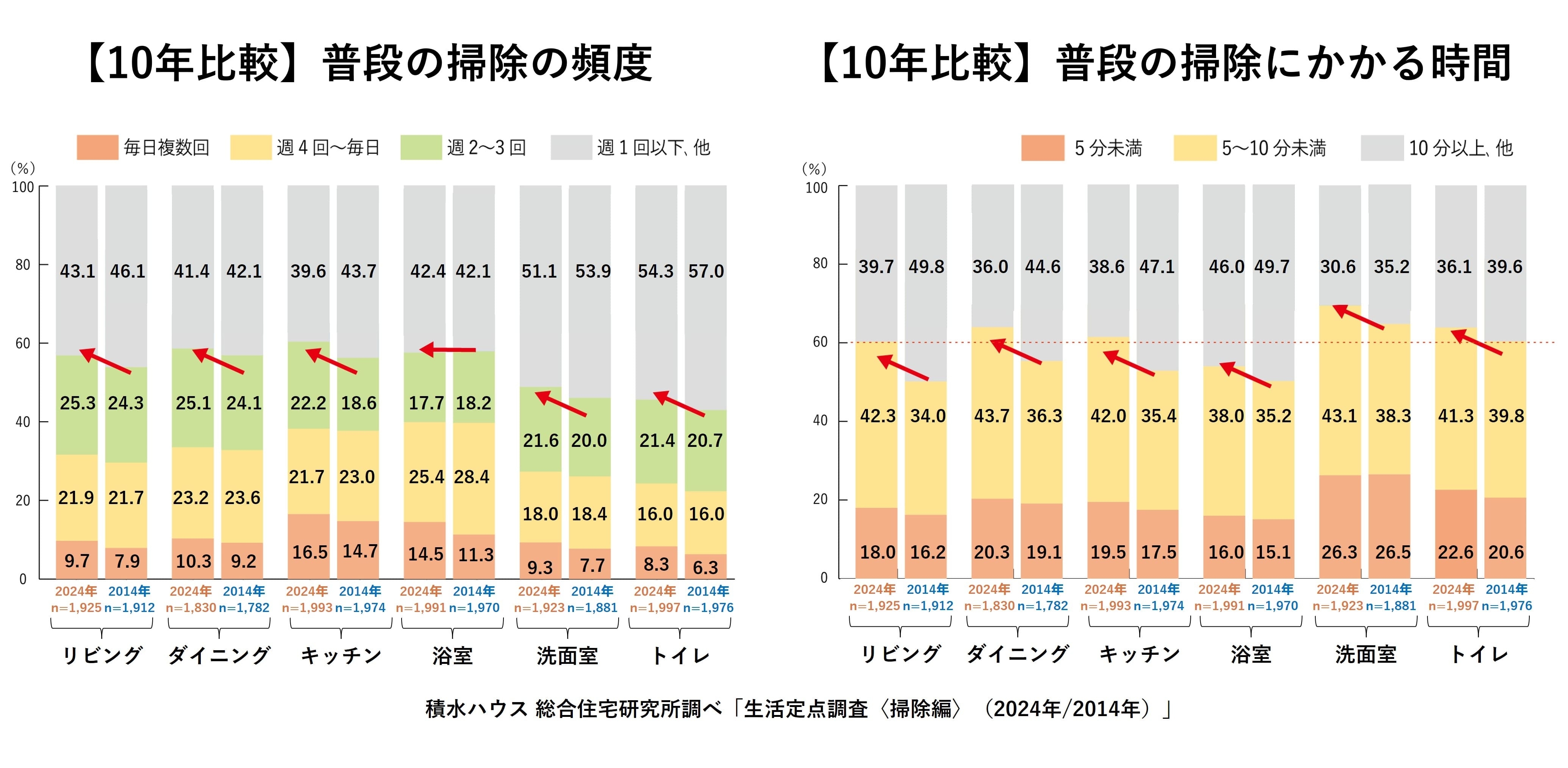 積水ハウス株式会社 総合住宅研究所調べ