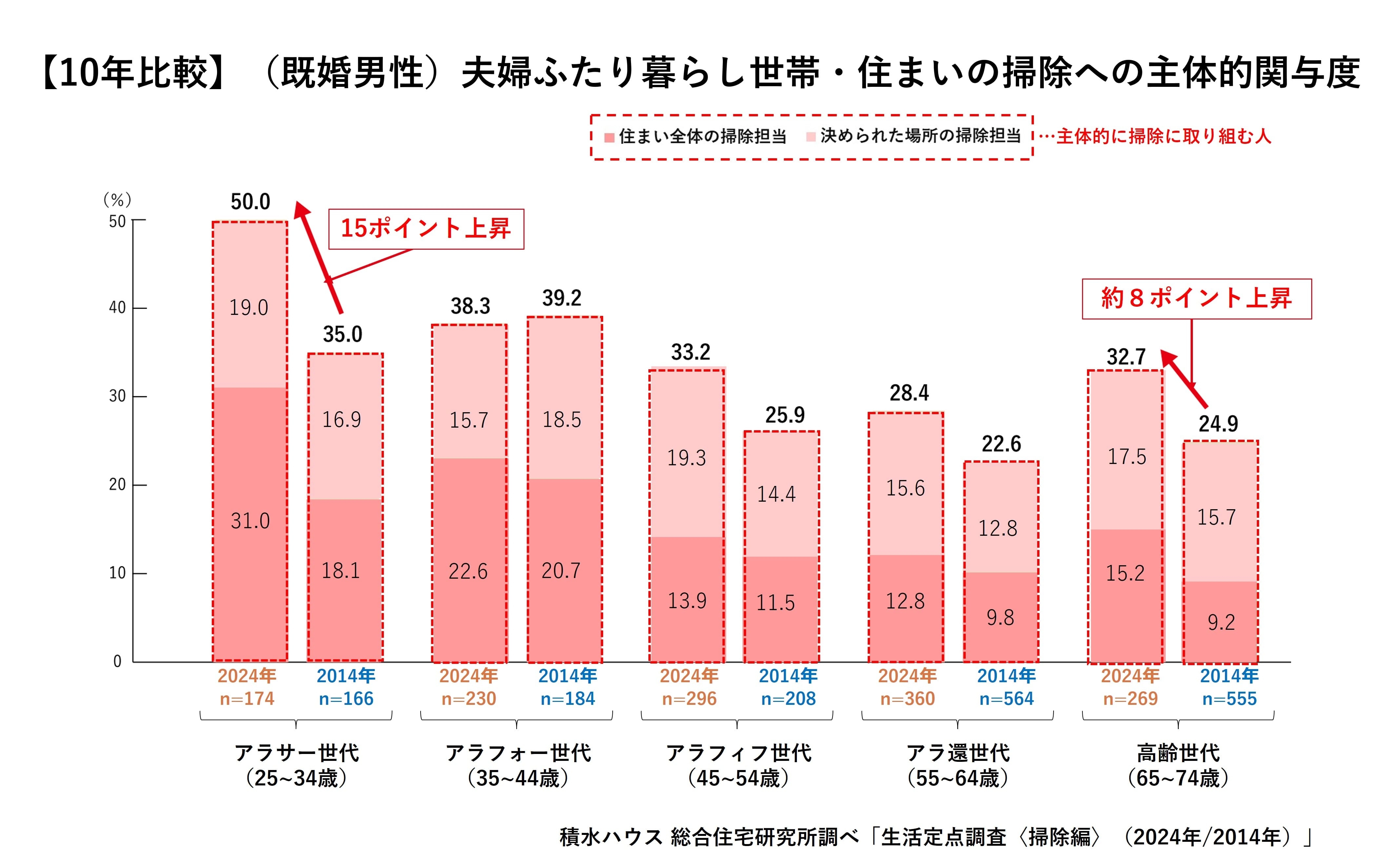 積水ハウス株式会社 総合住宅研究所調べ