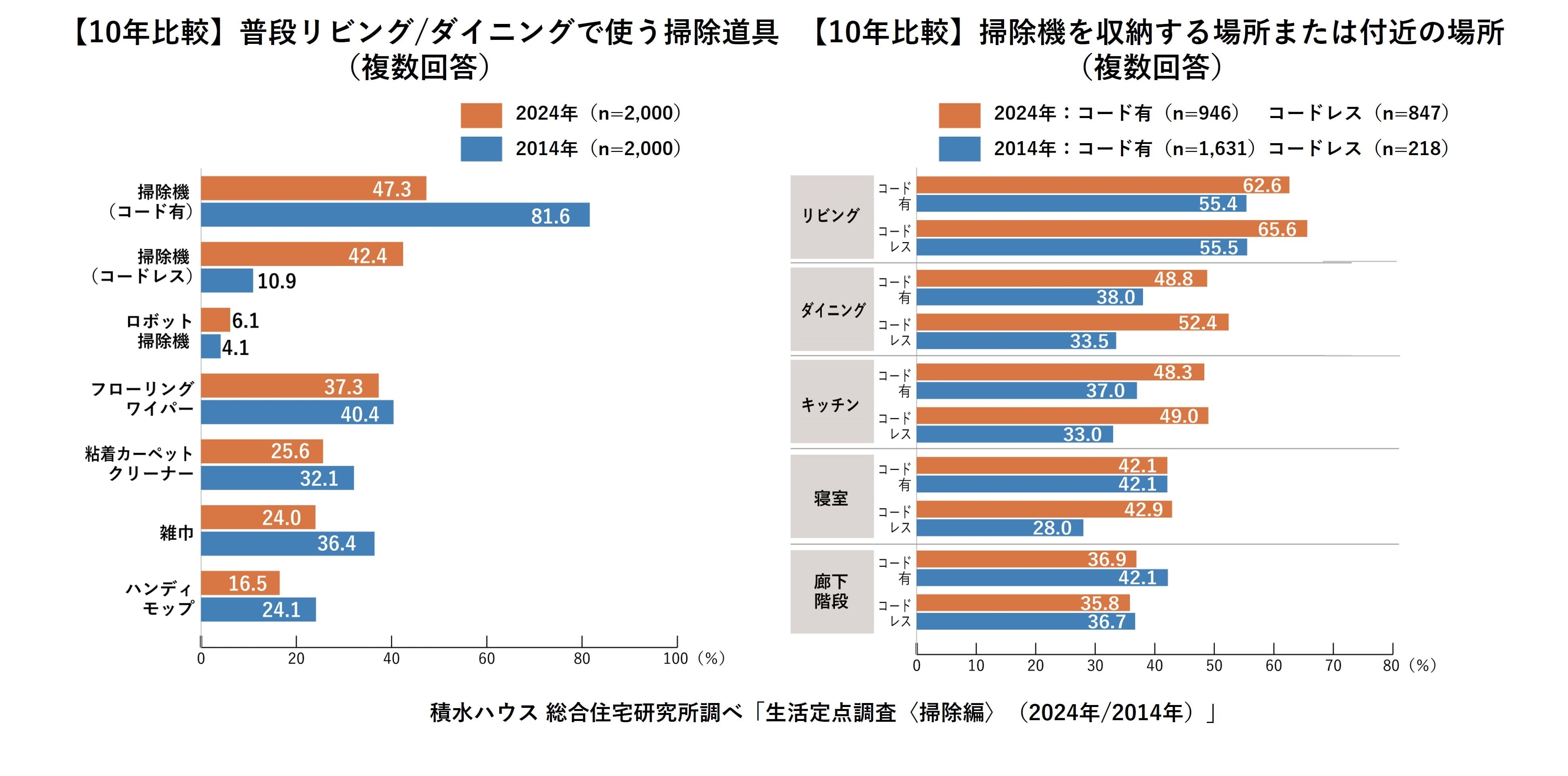 積水ハウス株式会社 総合住宅研究所調べ