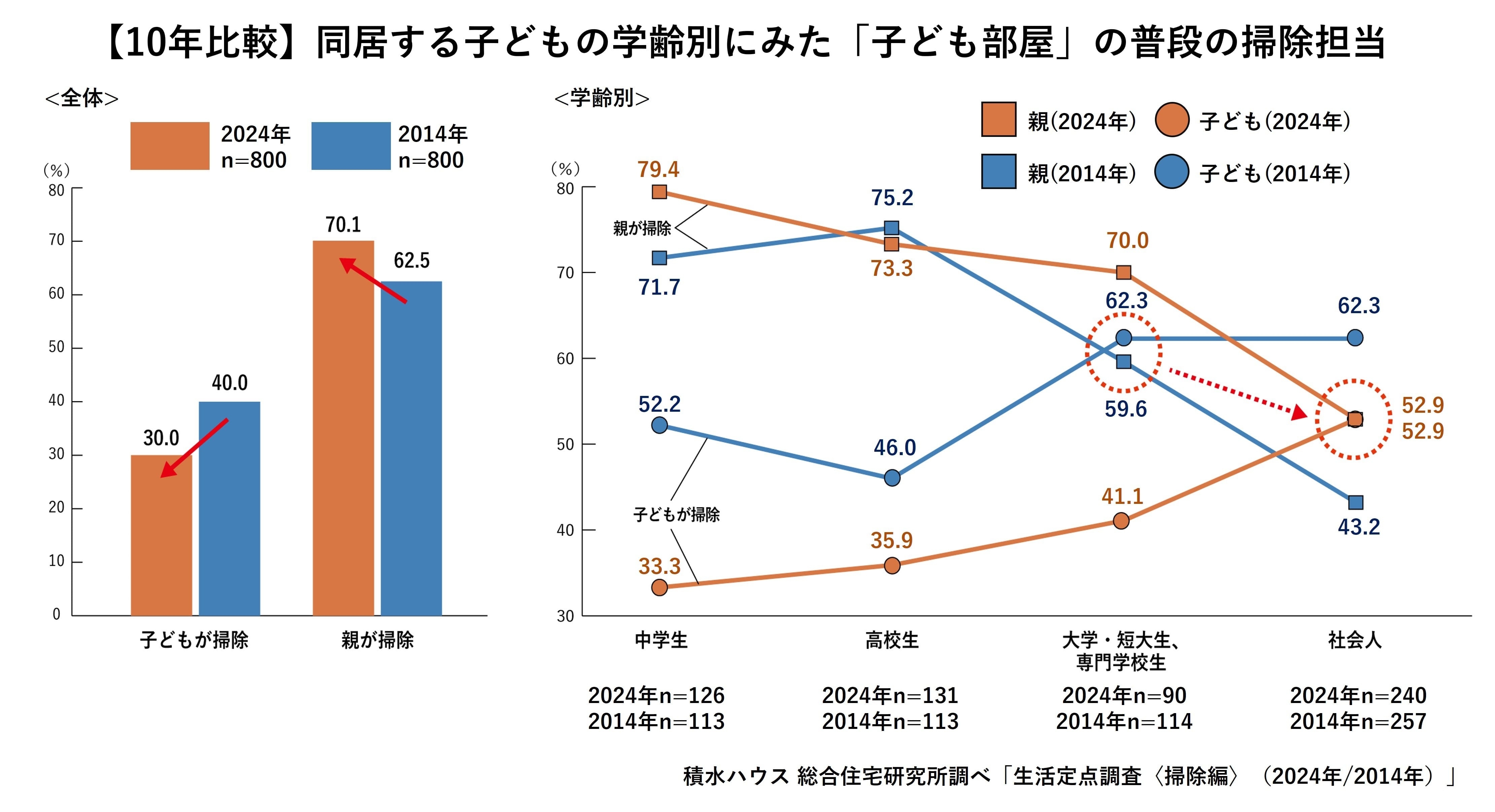 積水ハウス株式会社 総合住宅研究所調べ
