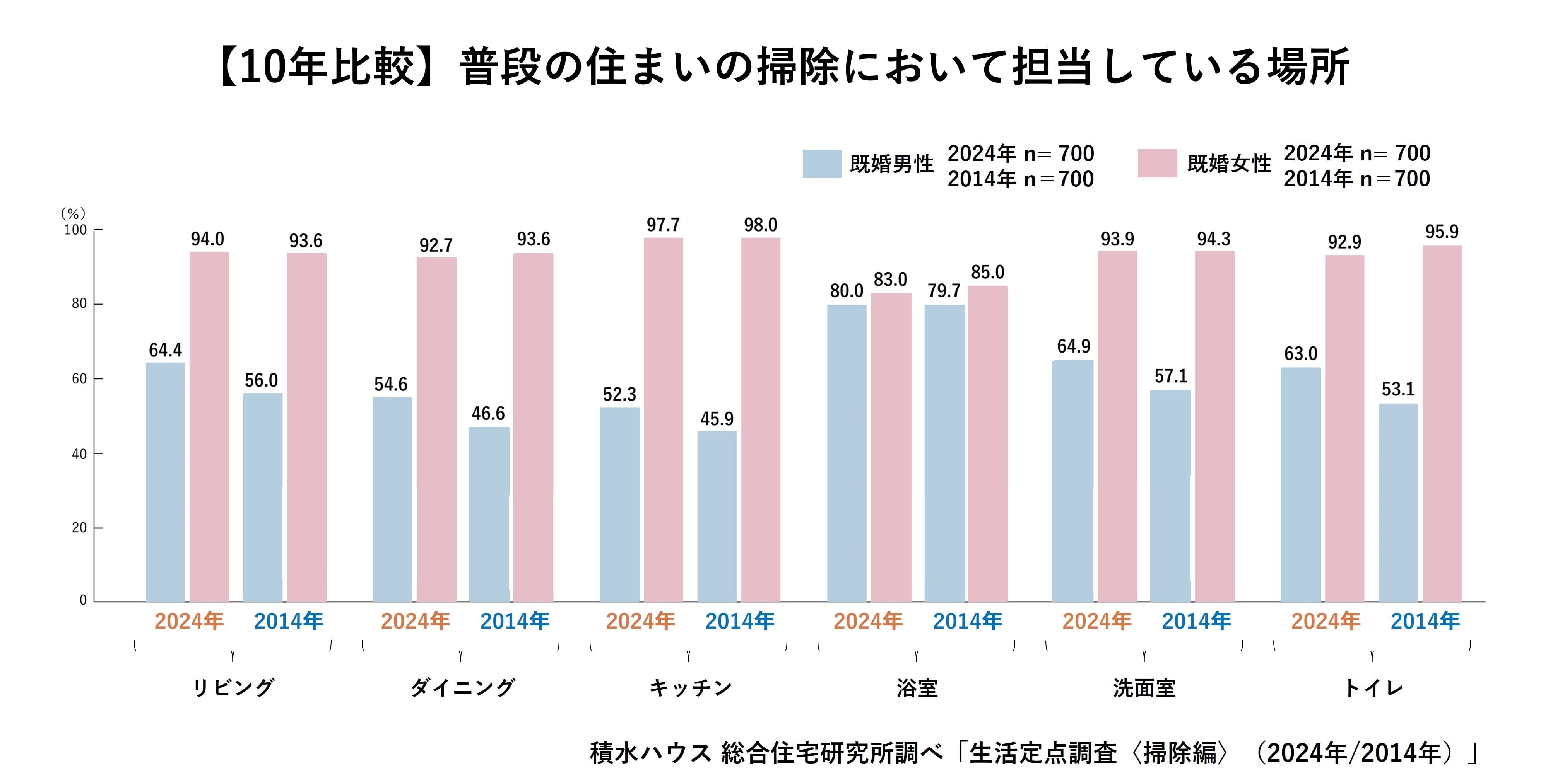 積水ハウス株式会社 総合住宅研究所調べ