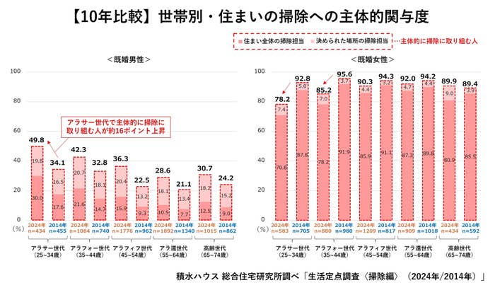 積水ハウス株式会社 総合住宅研究所調べ