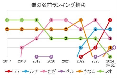 猫の名前ランキング 過去8年間の変遷（アイペット損害保険調べ）