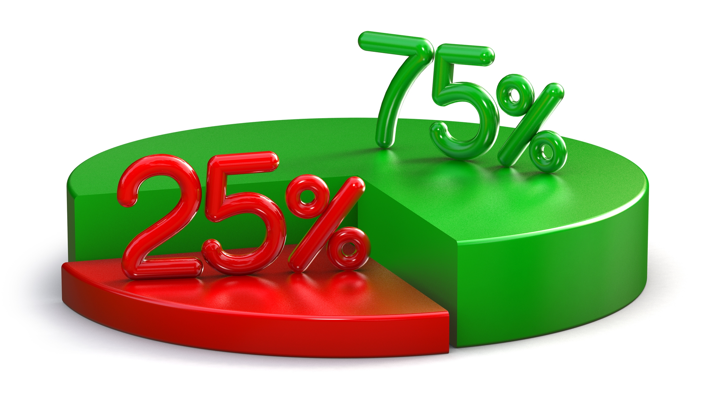 3d kakediagram som viser 25% i rødt og 75% i grønt