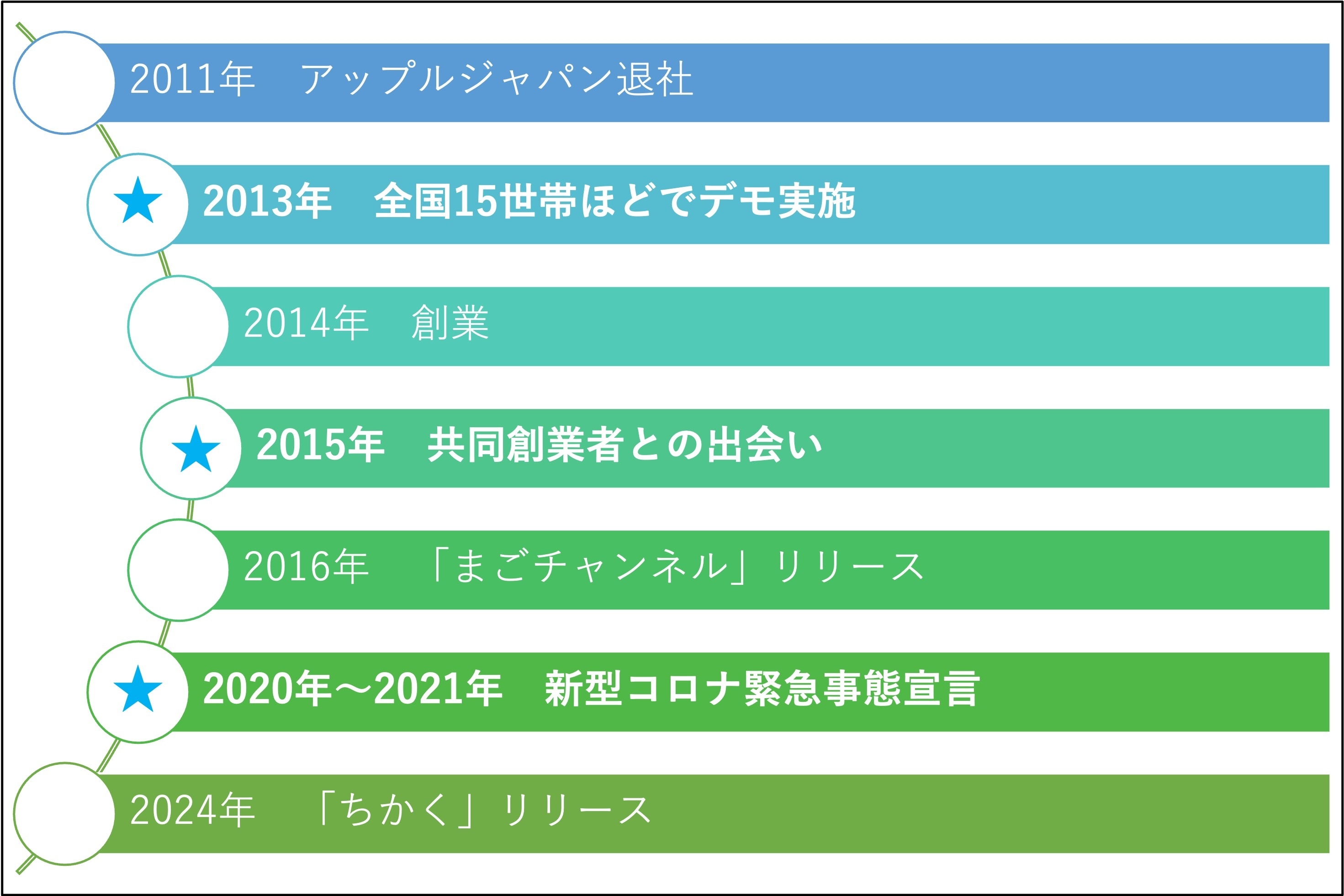 梶原さんの現在までの軌跡