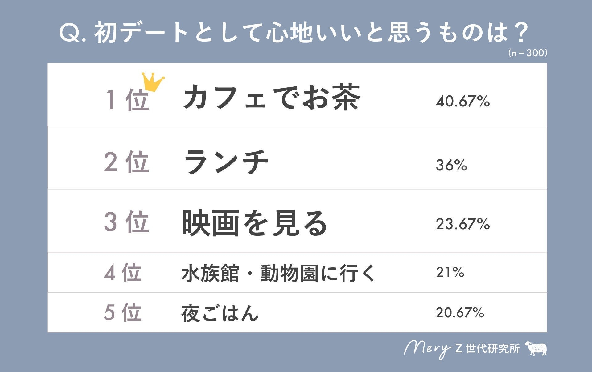Z世代に聞く「初デートとして心地良いと思うものは？」ランキング