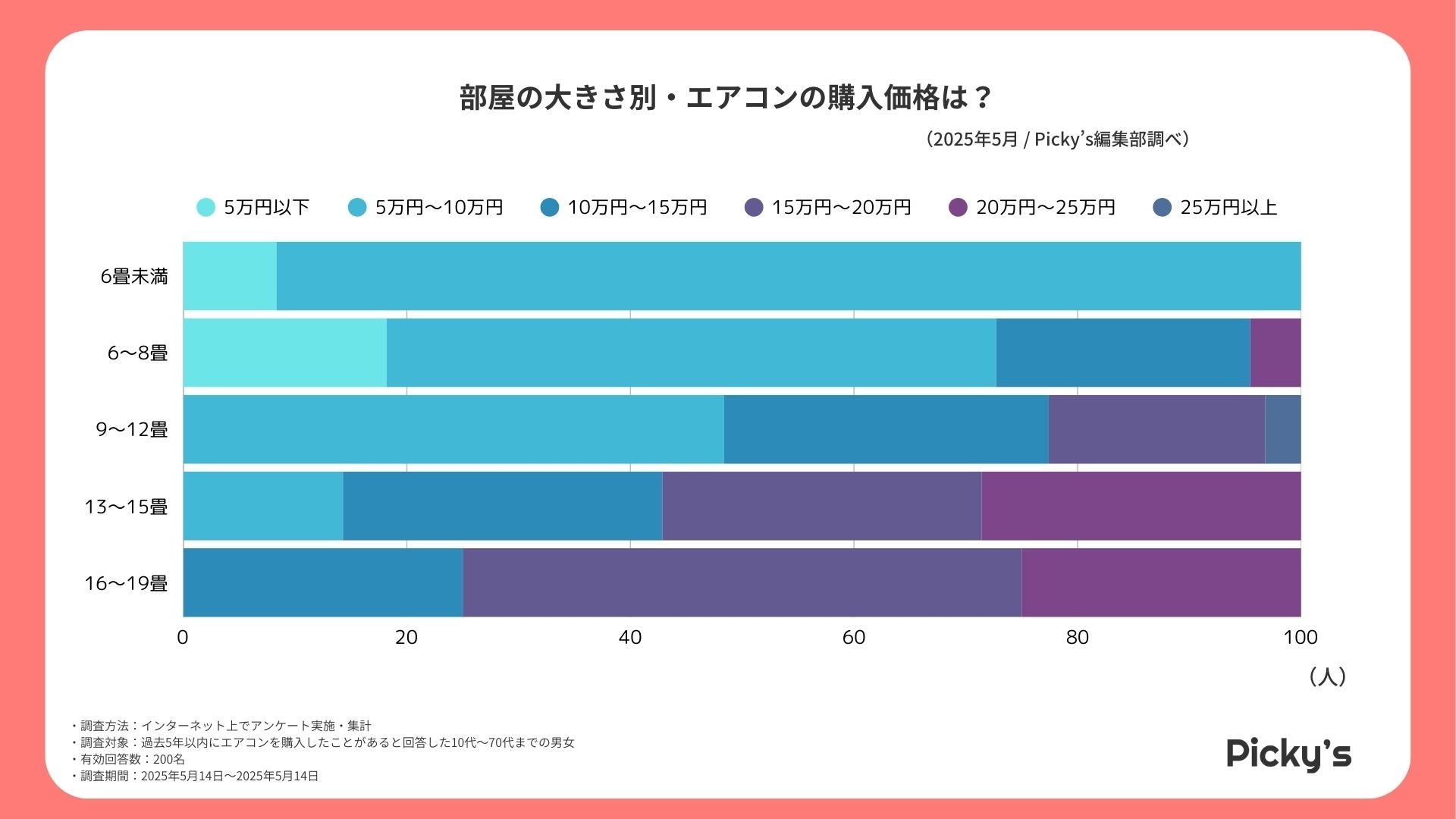 エアコン】10万円以下でも満足できる選び方は？（Picky's調べ）